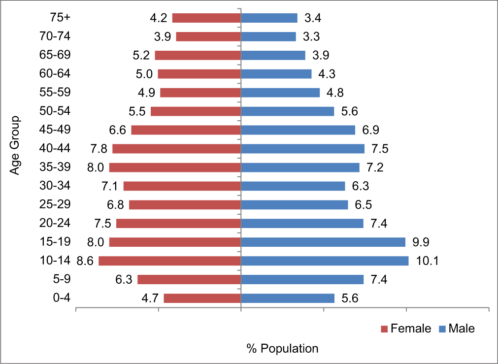 Percentage distribution of estimated population of Ratnagiri district for the year 2015–2016, based on 2001 and 2011 census population.