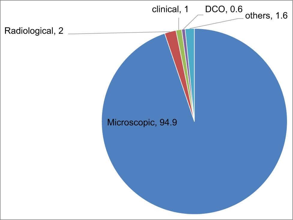 Distribution of cancer cases by different methods of diagnosis. Year 2015–2016.