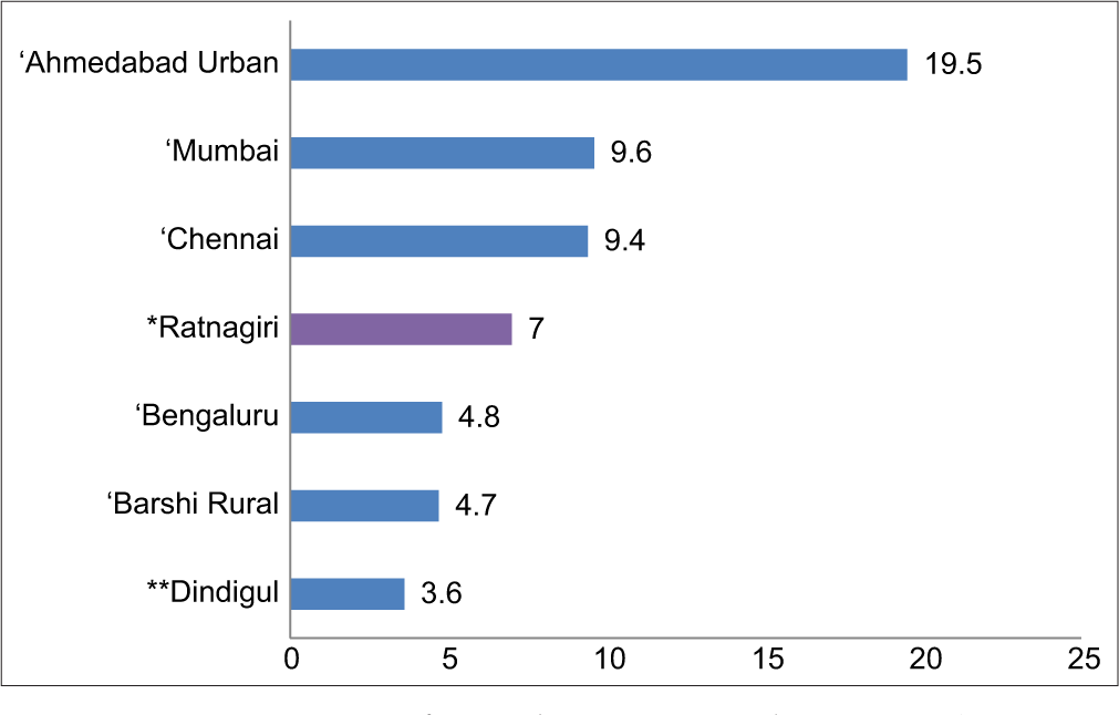 Comparison of mouth cancer incidence rate (AAR per 100,000) of Ratnagiri with other NCDIR cancer registries – male.
