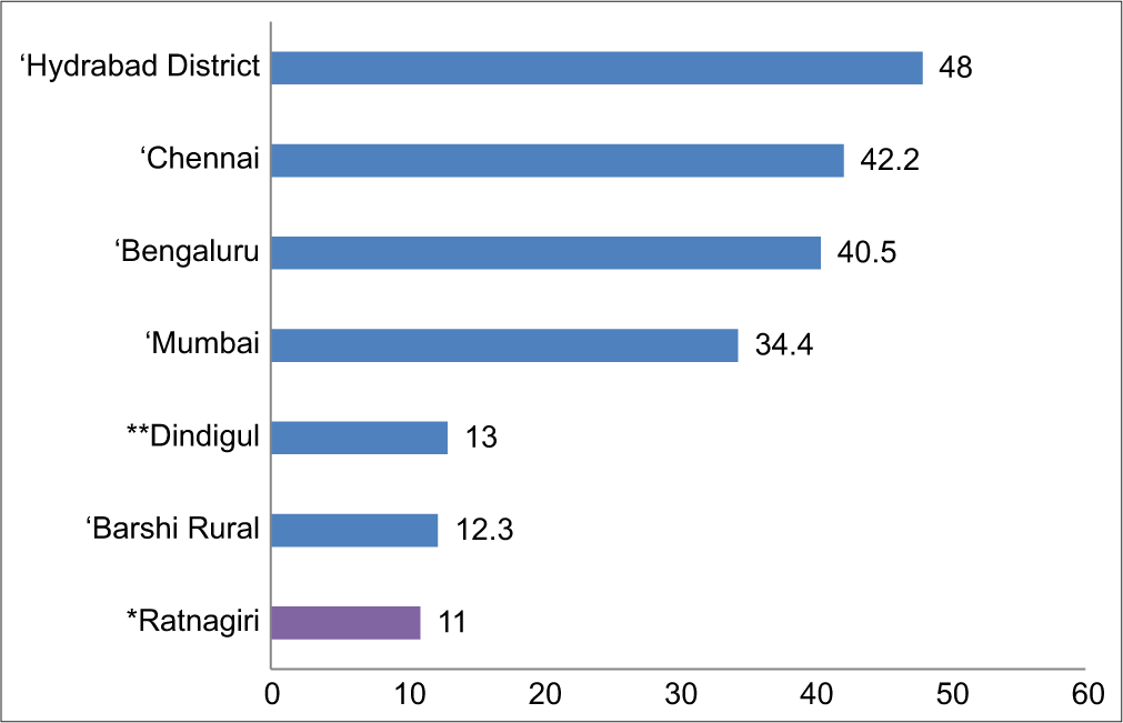 Comparison of breast cancer incidence rate (AAR per 100,000) of Ratnagiri with other NCDIR cancer registries – female.