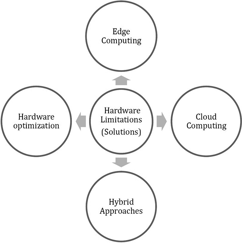 Addressing solutions to hardware limitations faced by artificial intelligence.