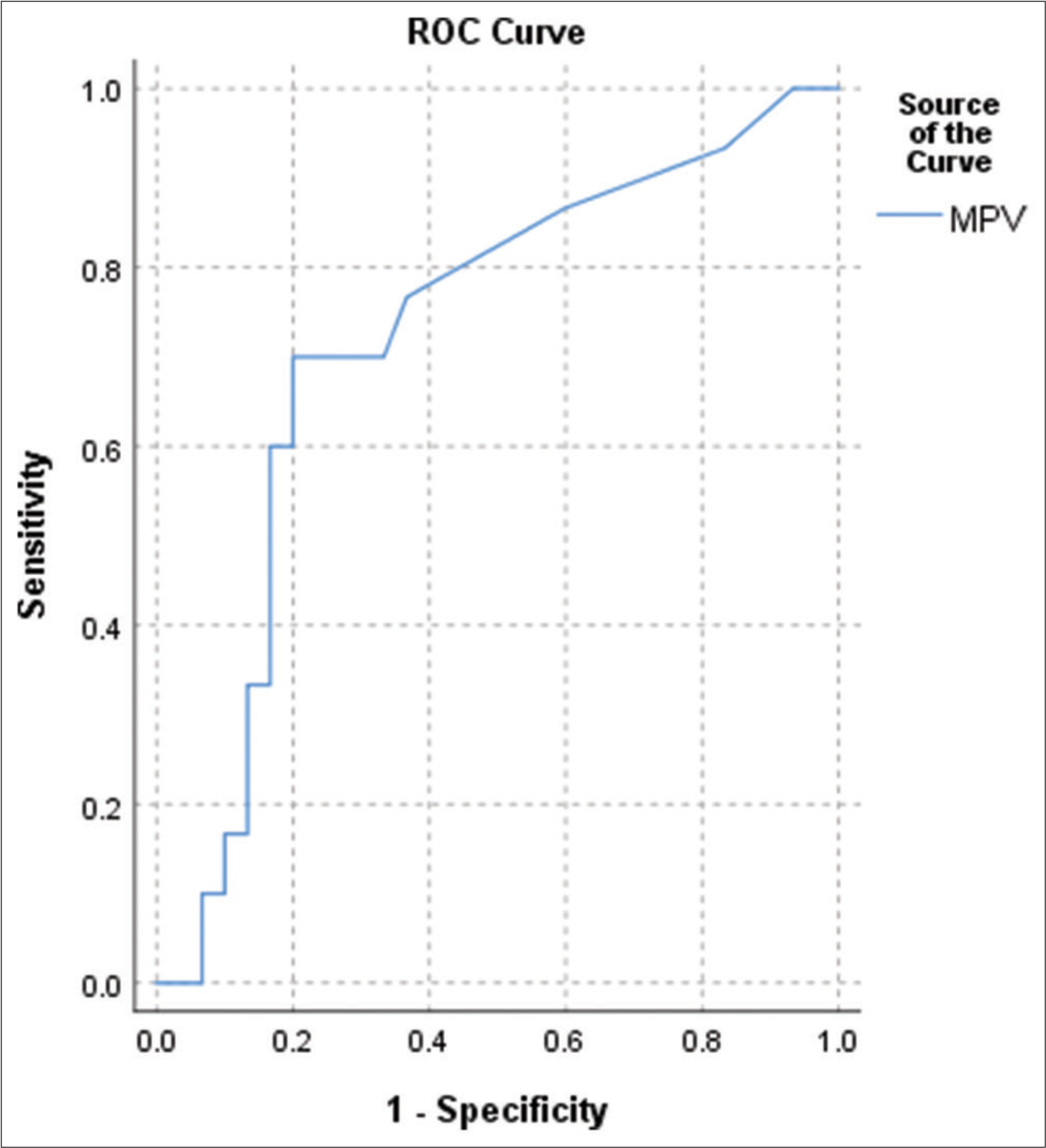 Receiver operating characteristic curve for predicting the diagnostic accuracy of mean platelet volume for sepsis. Area under the curve – 0.722 (P = 0.001).