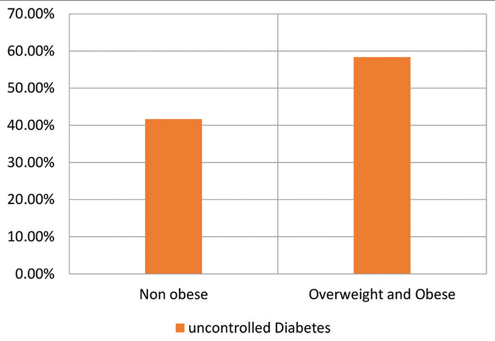 The proportion of non-obese and overweight/obese patients having uncontrolled diabetes.