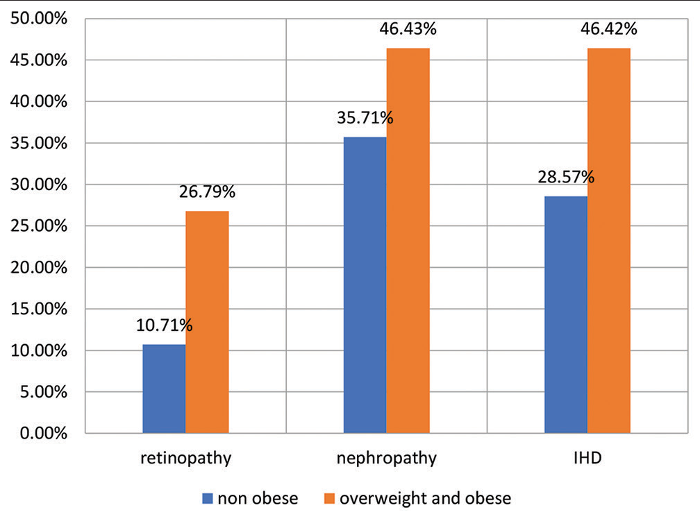 Proportion of non-obese and overweight/obese patients with retinopathy, nephropathy and ischemic heart disease.