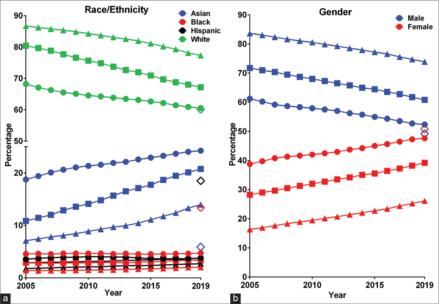 Proportions of Full Professorships, Associate Professorships, and Assistant Professorships by year for (a) the four largest races/ ethnicities and (b) gender. Closed symbols indicate academic rank (Circle: Assistant Professor, Square: Associate Professor, Triangle: Full Professor), while colors indicate race/ethnicity or gender. Open diamonds represent corresponding 2019 U.S. Census data.