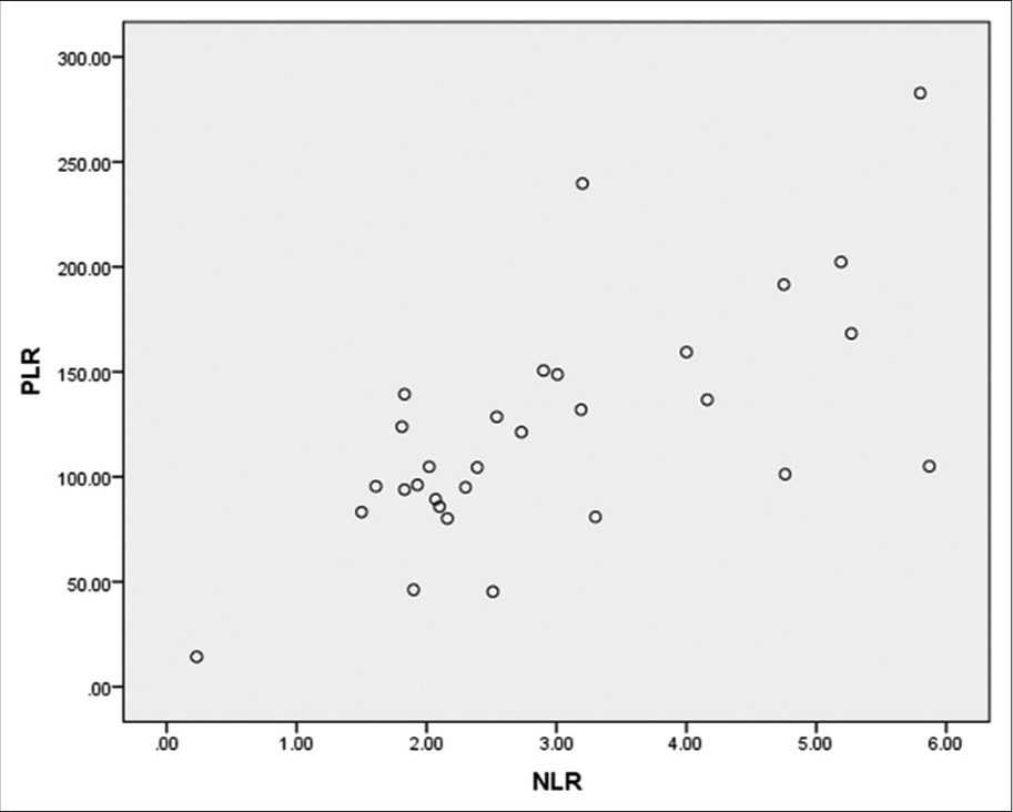 X-axis – Neutrophil-lymphocyte ratio Y-axis – Platelet-lymphocyte ratio. NLR: Neutrophil lymphocyte ratio, PLR: Platelet lymphocyte ratio.