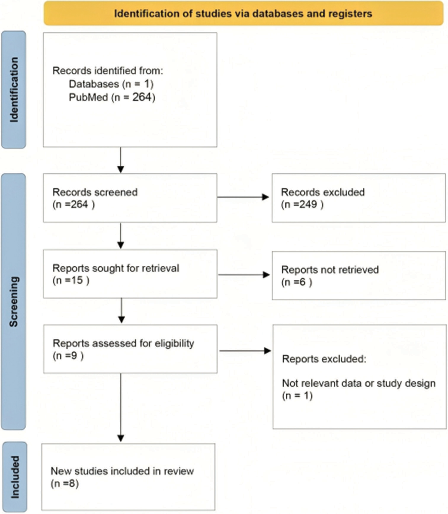 Preferred Reporting Items for Systematic Reviews and Meta-Analysis diagram of the included studies.