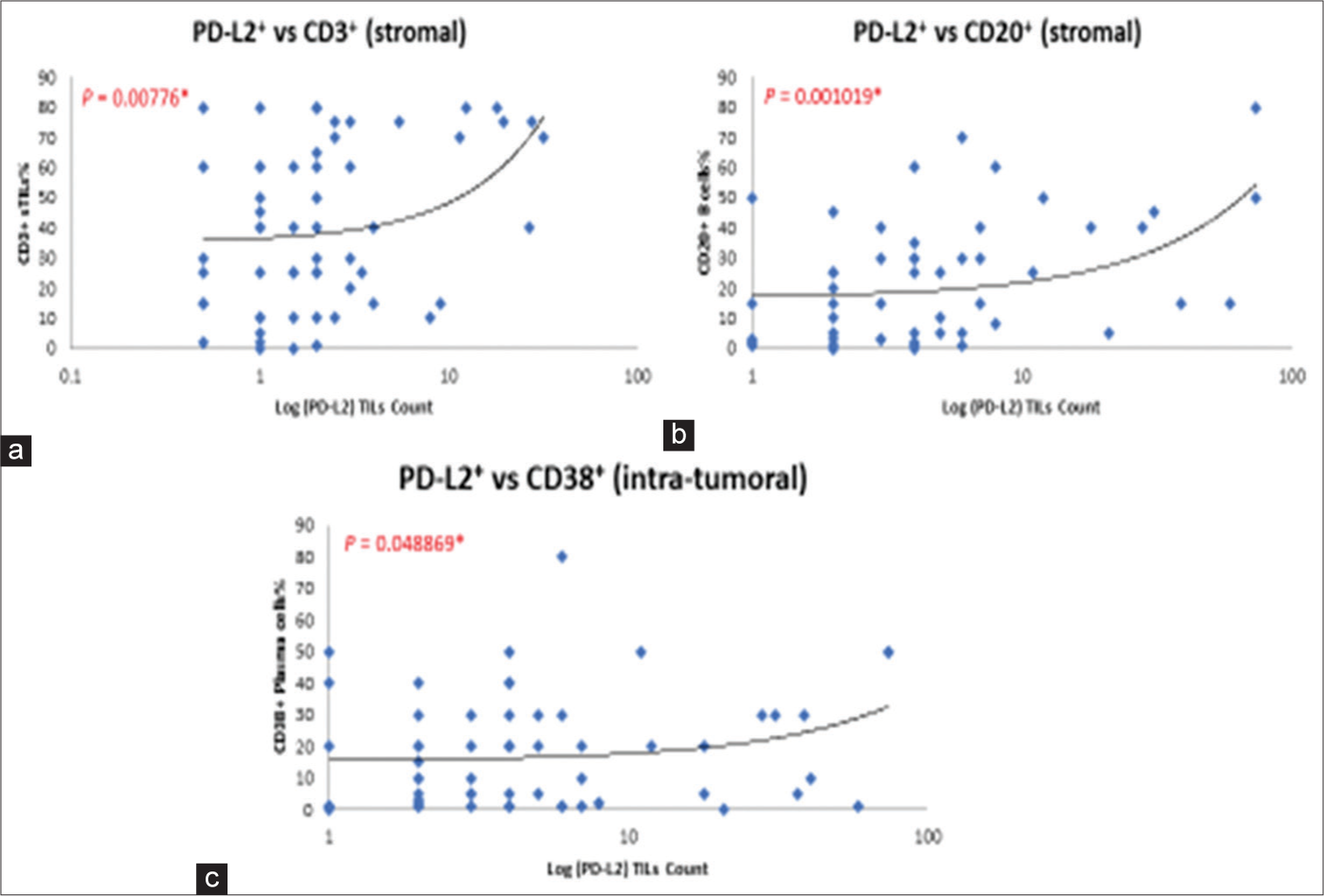 (a and b) Correlation of density in programmed death ligand 2 (PD-L2)-positive tumor infiltrating lymphocytes (TILs) with CD3+ T-cells and CD20+ B-cells (stromal region). (c) Correlation of density in PD-L2-positive TILs with CD38+ plasma cells (intratumoral region).