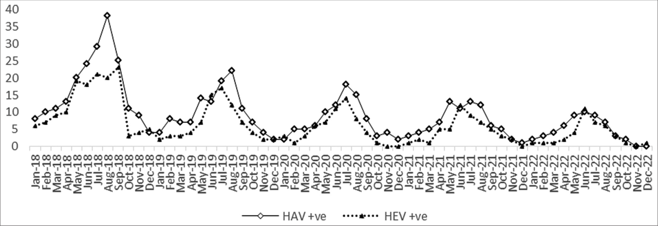 Seasonal trend of hepatitis A virus and hepatitis E virus-positive cases. HAV: Hepatitis A virus, HEV: Hepatitis E virus.