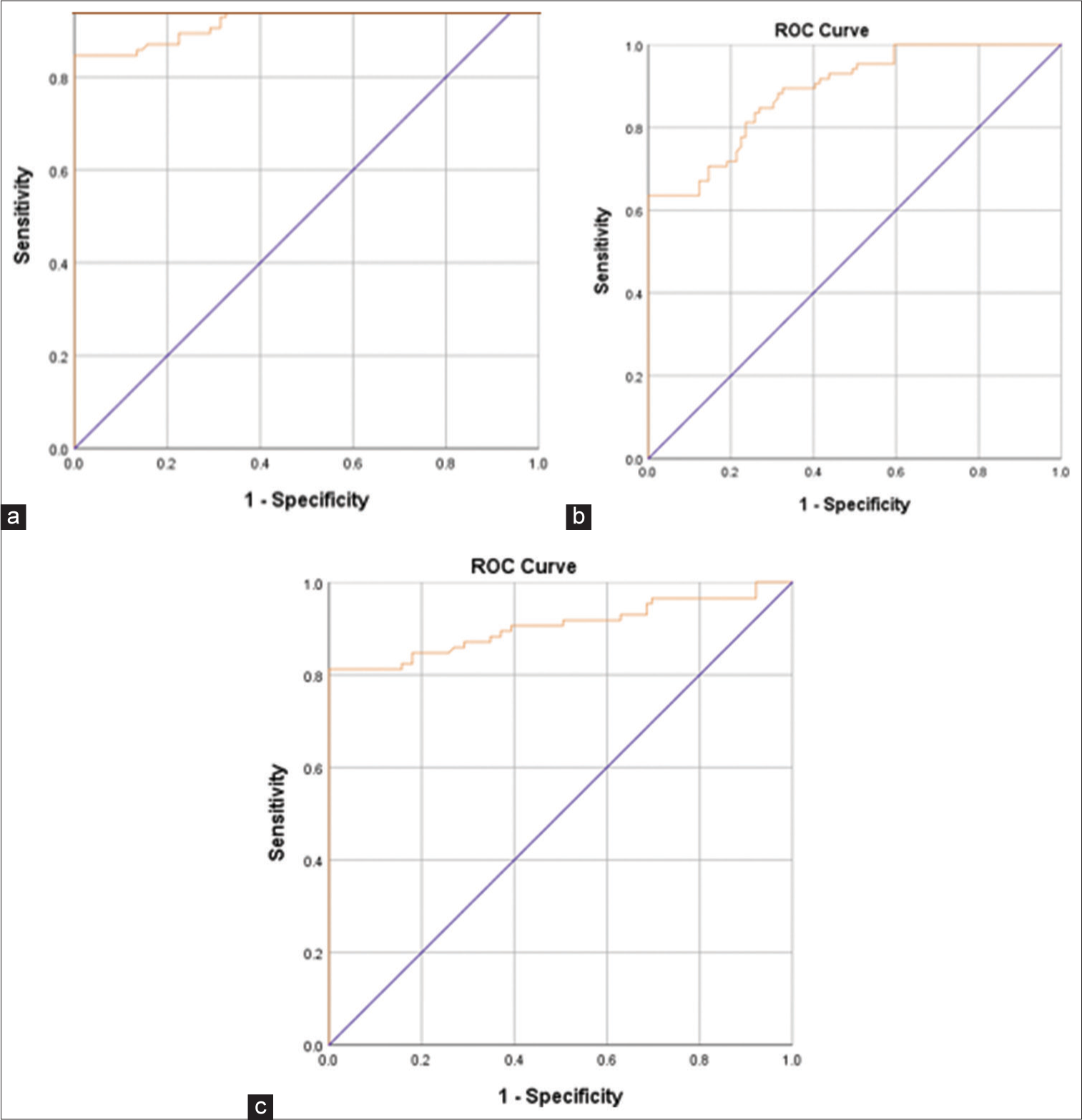 The receiver operating characteristic (ROC) for (a) growth associated protein-43, (b) synapsin-1, and (c) carbonic anhydrase 7.