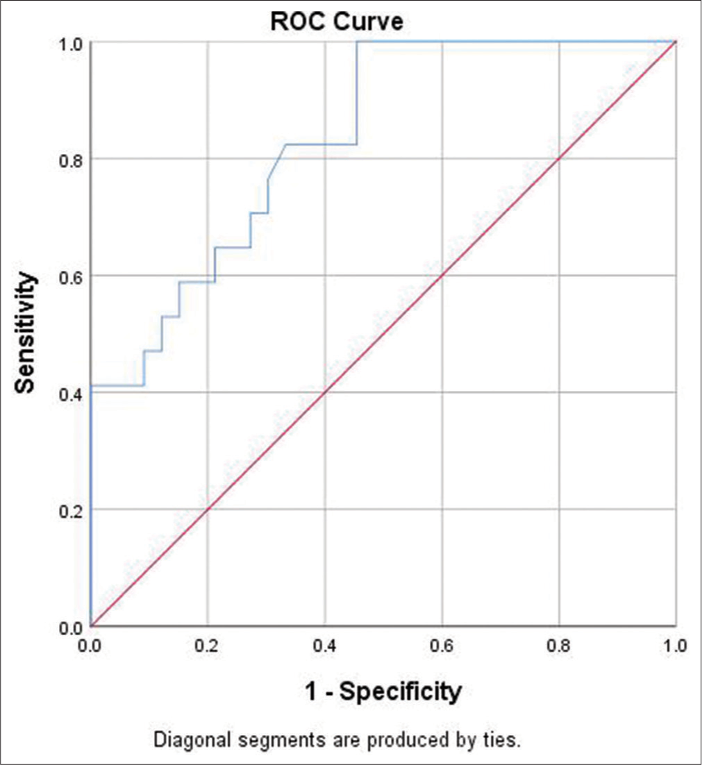 Receiver operating curve (ROC) of neutrophil-tolymphocyte ratio.