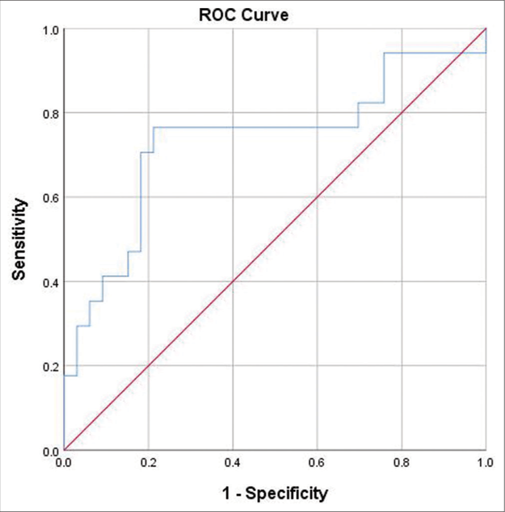 Receiver operating curve of lactate clearance. ROC: Receiver operating curve.