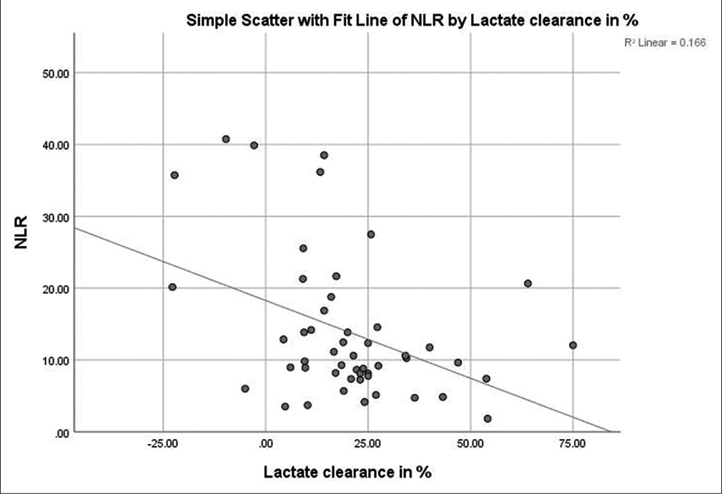 Correlation between lactate clearance and neutrophil-tolymphocyte ratio (NLR).