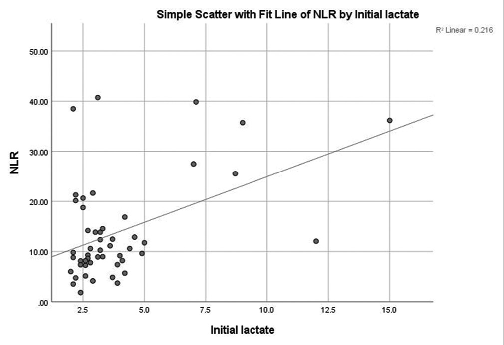 Correlation between initial lactate and neutrophil-tolymphocyte ratio (NLR).