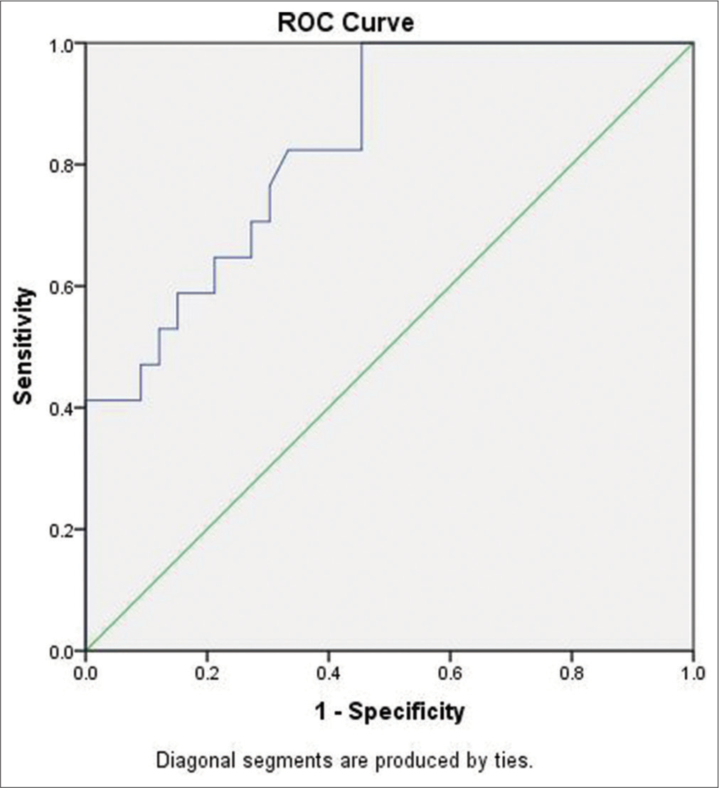 Receiver operating curve (ROC) of initial lactate. ROC: Receiver operating curve.