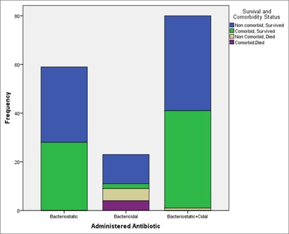 Survival status of the participants according to their comorbidity status and type of antibiotic received.