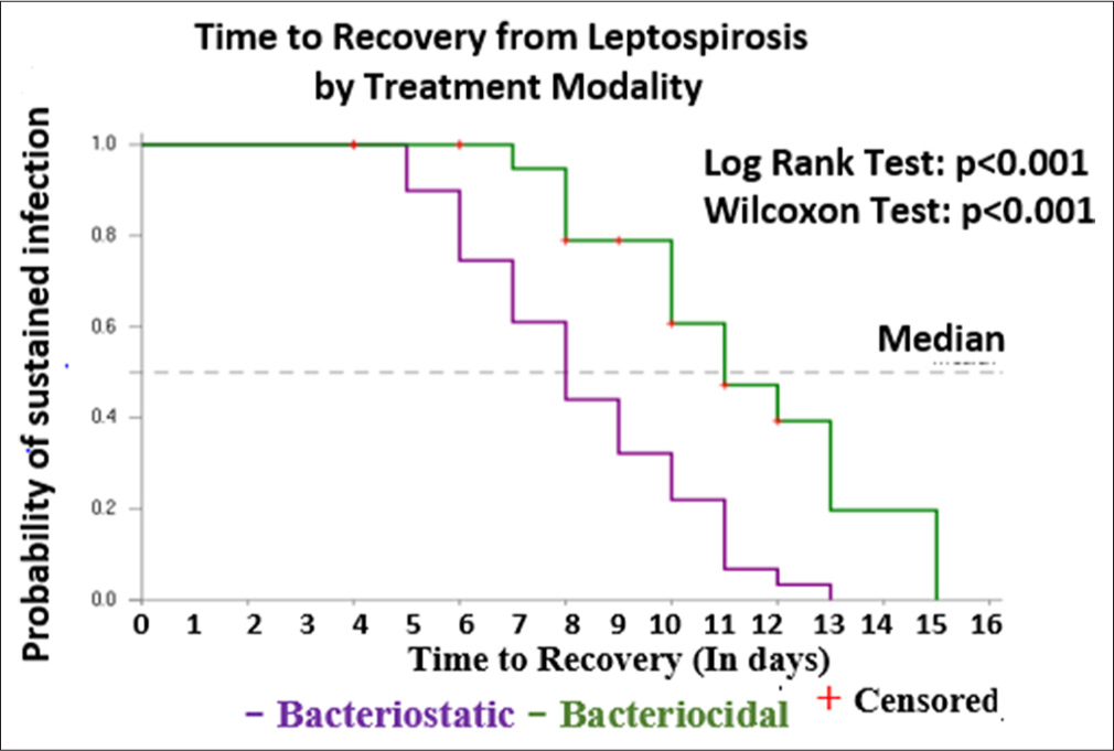 Time to recovery (or mortality) from Leptospirosis in patients treated with bactericidal agents and combination of bacteriostatic and bactericidal.