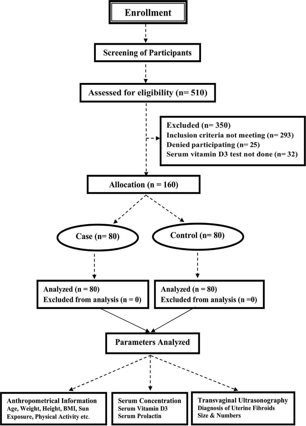 Flow diagram of the study enrollment, screening, assessment, allocation, and analysis. BMI: body mass index.