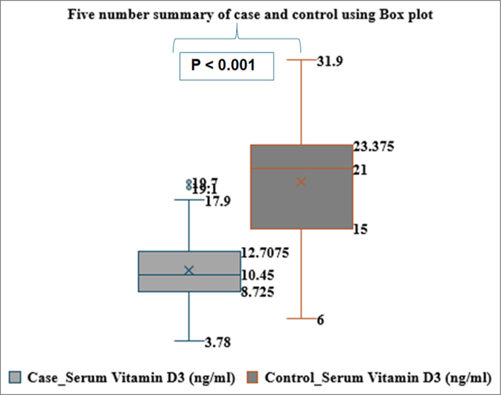 Box Plot represents the distribution of vitamin D3 levels in case and control groups.