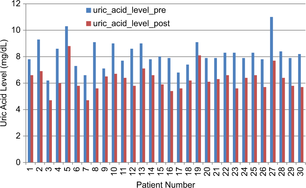 Comparison of uric acid levels before and after bioelectric modulation therapy. The blue bars represent pre-treatment uric acid levels, while the red bars indicate post-treatment uric acid levels. A general reduction in uric acid levels is observed after the intervention, suggesting the potential efficacy of bioelectric therapy in metabolic regulation. This data supports the hypothesis that bioelectric modulation may help in balancing biochemical parameters, contributing to improved physiological homeostasis.