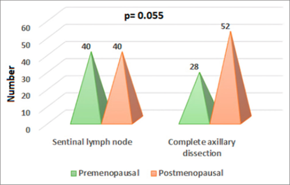 Menopausal status in sentinel lymph node (SLN) and complete dissection groups.
