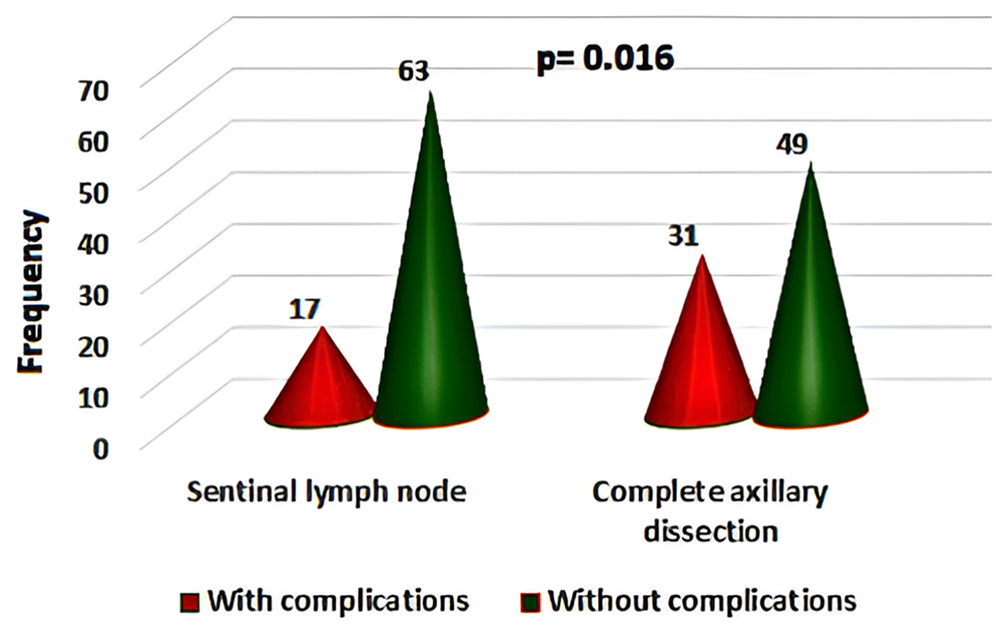 The overall post-operative complications in sentinel lymph node and complete dissection groups.