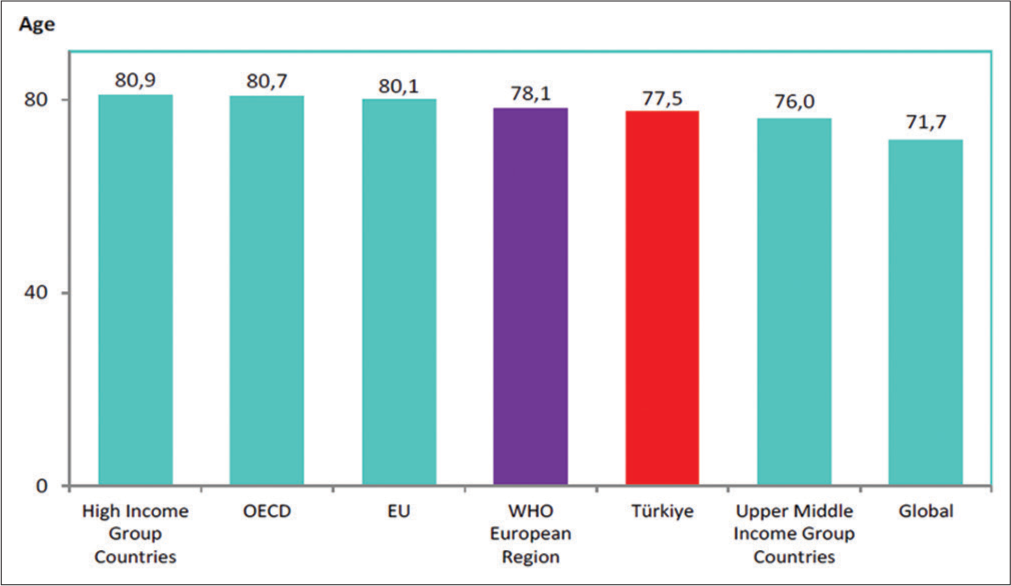 International comparison of life expectancy at birth (Age), 2022. EU: European union, WHO: World Health Organization, OECD: Organisation for economic co-operation and development.