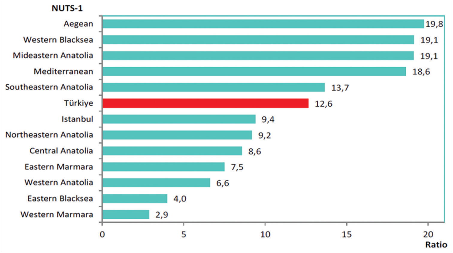Maternal mortality ratio by NUTS-1 (per 100.000 live births), 2022. NUTS: Nomenclature of territorial units for statistics.