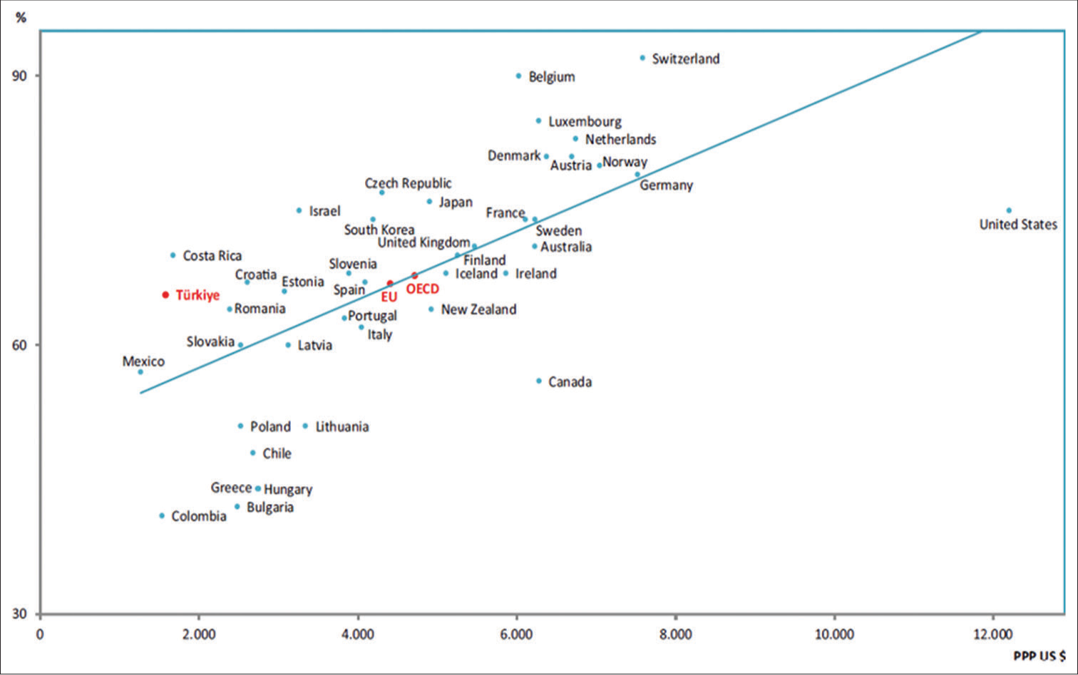 Satisfaction with health care services, (%) 2022 and total current health expenditure per capita (PPP US $), 2021. EU: European union, OECD: Organisation for economic co-operation and development.