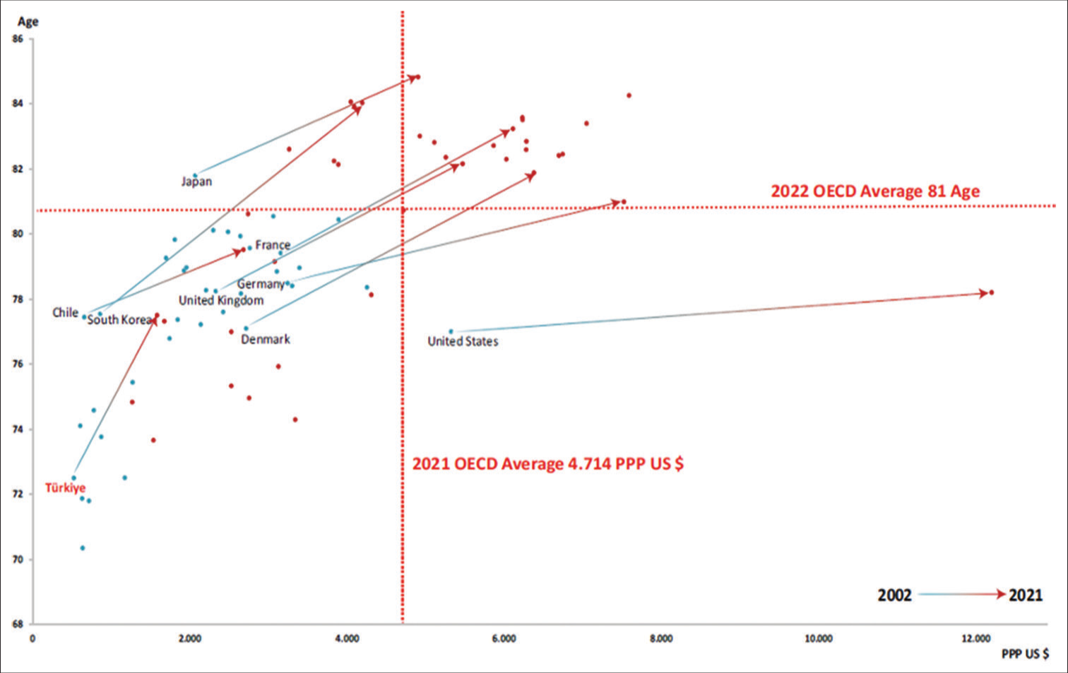 Life expectancy at birth (age) and total current health expenditure per capita (PPP US $), 2002, 2021. OECD: Organisation for economic co-operation and development.